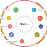 Which of the following is not a current CRM trend